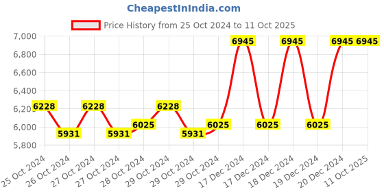 moglix.com Taparia 30mm BE-CU Non Sparking Slogging Ring Spanner, 160A-30 taparia Price History Graph from 25 Oct 2024 to 11 Oct 2025