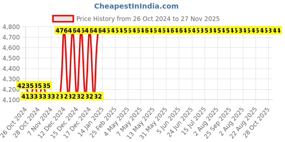 moglix.com Taparia 30mm Black Finish Allen Key, AK-30 (Pack of 2) taparia Price History Graph from 26 Oct 2024 to 26 Nov 2025
