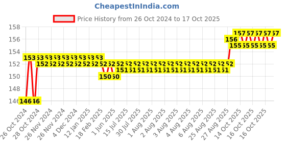 moglix.com Taparia 30mm Single Ended Open Jaw Spanner, SER 30 taparia Price History Graph from 26 Oct 2024 to 16 Oct 2025