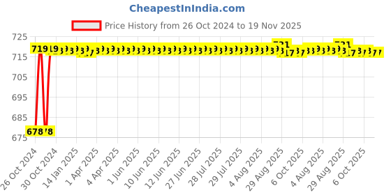 moglix.com Taparia 30mm Single Ended Open Jaw Spanner, SER 30 (Pack of 5) taparia Price History Graph from 26 Oct 2024 to 19 Nov 2025
