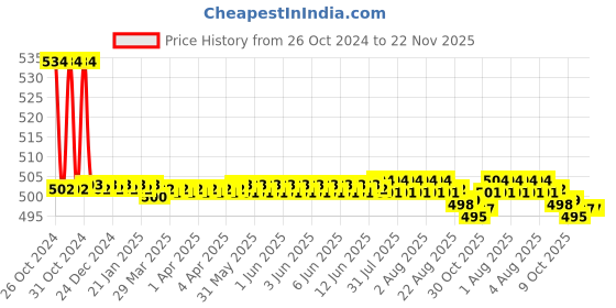 moglix.com Taparia 30mm Slogging Open Ended Spanner, SSO 30 taparia Price History Graph from 26 Oct 2024 to 22 Nov 2025