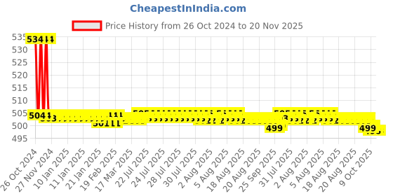 moglix.com Taparia 30mm Slogging Ring Spanner, SSR 30 taparia Price History Graph from 26 Oct 2024 to 19 Nov 2025