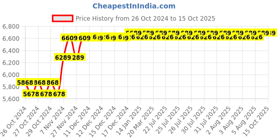 moglix.com Taparia 30x250mm AL-BR Non Sparking Pipe Wrench, 130-1004 taparia Price History Graph from 26 Oct 2024 to 14 Oct 2025