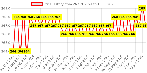 moglix.com Taparia 30x250mm Octagonal Chisel, 106 taparia Price History Graph from 26 Oct 2024 to 13 Jul 2025