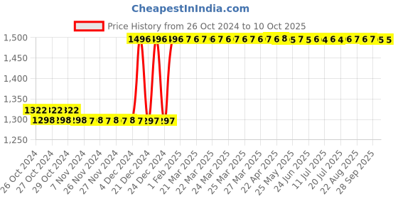 moglix.com Taparia 30x250mm Octagonal Chisels, 106 (Pack of 5) taparia Price History Graph from 26 Oct 2024 to 9 Oct 2025