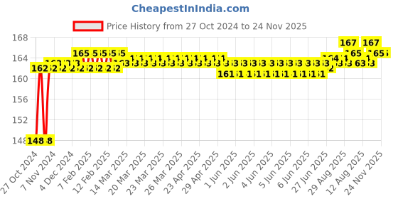moglix.com Taparia 30x32mm Chrome Plated Double Ended Spanner, DEP taparia Price History Graph from 27 Oct 2024 to 23 Nov 2025