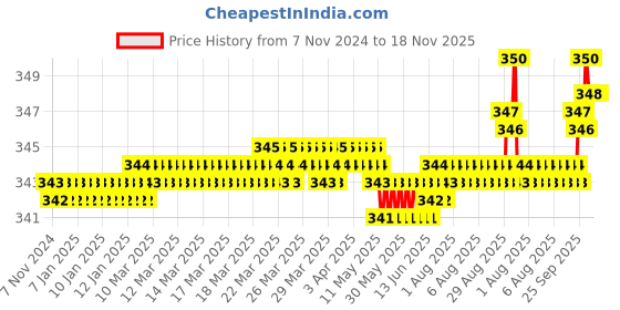 moglix.com Taparia 30x32mm Chrome Plated Ring Spanner, 18 taparia Price History Graph from 7 Nov 2024 to 17 Nov 2025