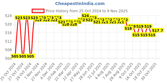 moglix.com Taparia 310mm Tin Cutter with Spring, TCS 12 taparia Price History Graph from 25 Oct 2024 to 8 Nov 2025