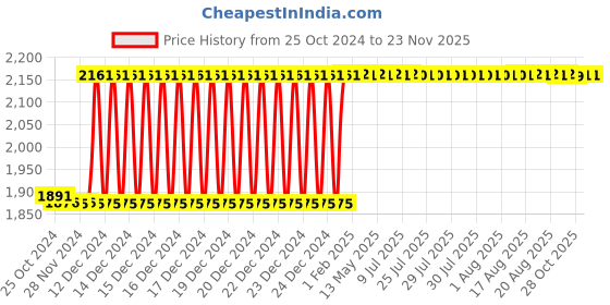 moglix.com Taparia 3/16 inch AL-BR Non Sparking Allen Key, 167-1016 taparia Price History Graph from 25 Oct 2024 to 22 Nov 2025