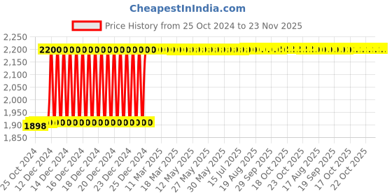 moglix.com Taparia 3/16 inch Extra Long Ball Point Allen Key, KB 3/16X (Pack of 25) taparia Price History Graph from 25 Oct 2024 to 23 Nov 2025