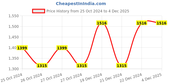 moglix.com Taparia 3/16 inch Hexagon Head Bit, SBH 50316, Length: 50 mm (Pack of 50) taparia Price History Graph from 25 Oct 2024 to 4 Dec 2025