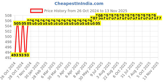 moglix.com Taparia 3/16 inch T-Handle Hex Key, TAK 316 (Pack of 6) taparia Price History Graph from 26 Oct 2024 to 12 Nov 2025