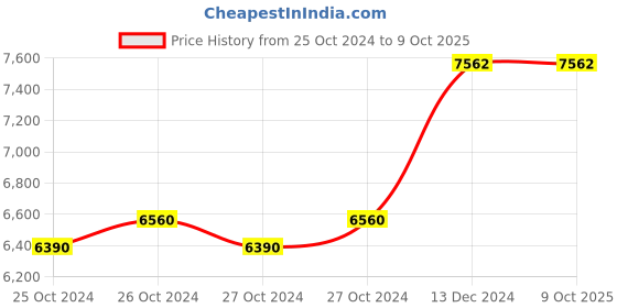 moglix.com Taparia 31mm AL-BR Non Sparking Combination Spanner, 136-31 taparia Price History Graph from 25 Oct 2024 to 8 Oct 2025