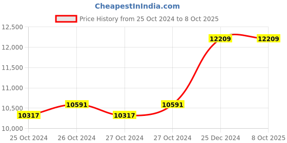 moglix.com Taparia 31mm BE-CU Non Sparking Combination Spanner, 136-31 taparia Price History Graph from 25 Oct 2024 to 8 Oct 2025