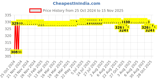 moglix.com Taparia 32mm 1/2 inch Square Drive Deep Socket, L32H taparia Price History Graph from 25 Oct 2024 to 14 Nov 2025