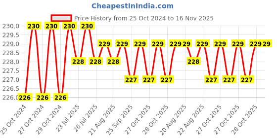 moglix.com Taparia 32mm 1/2 inch Square Drive Hexagonal Impact Socket, IM 32 taparia Price History Graph from 25 Oct 2024 to 15 Nov 2025
