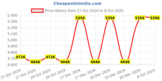 moglix.com Taparia 32mm AL-BR Non Sparking Single Ended Open Jaw Spanner, 140-32 taparia Price History Graph from 27 Oct 2024 to 7 Oct 2025
