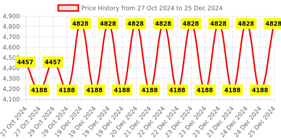 moglix.com Taparia 32mm AL-BR Non Sparking Slogging Open Ended Spanner, 141A-32 taparia Price History Graph from 27 Oct 2024 to 25 Dec 2024