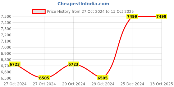 moglix.com Taparia 32mm BE-CU Non Sparking Slogging Ring Spanner, 160A-32 taparia Price History Graph from 27 Oct 2024 to 12 Oct 2025