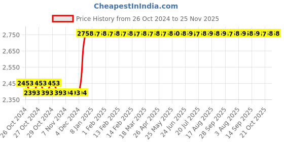 moglix.com Taparia 32mm Black Finish Allen Key, AK-32 taparia Price History Graph from 26 Oct 2024 to 24 Nov 2025