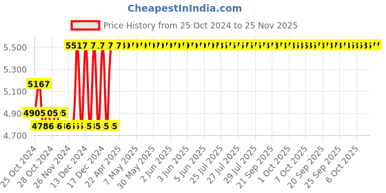 moglix.com Taparia 32mm Black Finish Allen Key, AK-32 (Pack of 2) taparia Price History Graph from 25 Oct 2024 to 24 Nov 2025