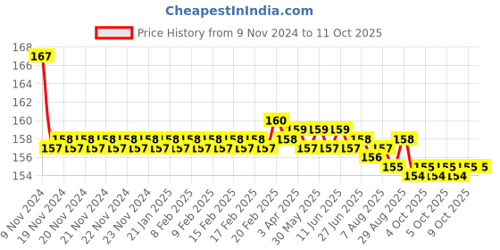 moglix.com Taparia 32mm Single Ended Open Jaw Spanner, SER 32 taparia Price History Graph from 9 Nov 2024 to 9 Oct 2025