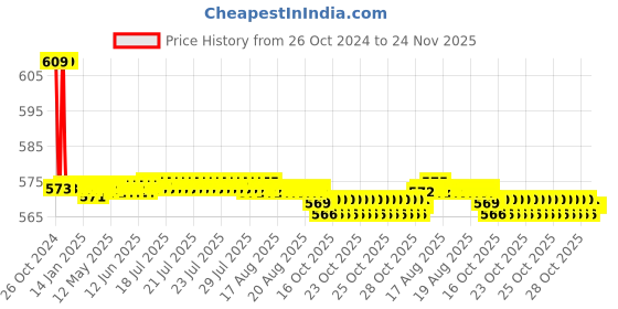 moglix.com Taparia 32mm Slogging Open Ended Spanner, SSO 32 taparia Price History Graph from 26 Oct 2024 to 24 Nov 2025