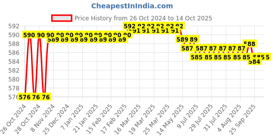 moglix.com Taparia 32mm Slogging Ring Spanner, SSR 32 taparia Price History Graph from 26 Oct 2024 to 13 Oct 2025