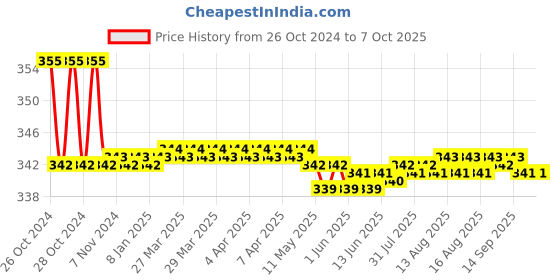 moglix.com Taparia 32x300mm Octagonal Chisel, 107 taparia Price History Graph from 26 Oct 2024 to 7 Oct 2025