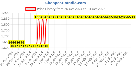 moglix.com Taparia 32x300mm Octagonal Chisels, 107 (Pack of 5) taparia Price History Graph from 26 Oct 2024 to 12 Oct 2025