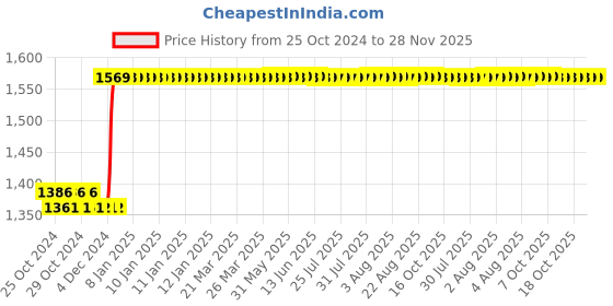 moglix.com Taparia 32x36mm Chrome Plated Ring Spanner, 18 (Pack of 2) taparia Price History Graph from 25 Oct 2024 to 28 Nov 2025