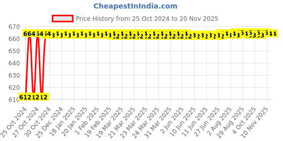 moglix.com Taparia 32x36mm Ribbed Chrome Plated Double Open End Spanner, DER (Pack of 2) taparia Price History Graph from 25 Oct 2024 to 19 Nov 2025