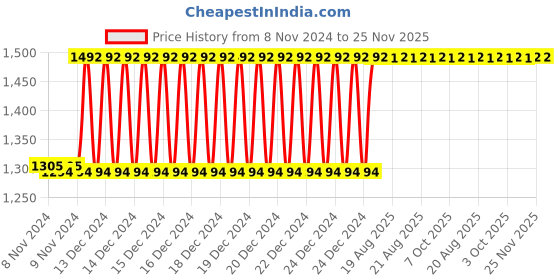 moglix.com Taparia 3/32 inch Extra Long Ball Point Allen Key, KB 3/32X (Pack of 25) taparia Price History Graph from 8 Nov 2024 to 25 Nov 2025