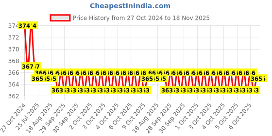 moglix.com Taparia 33x200mm Heavy Duty Pipe Wrench, HPW 08 taparia Price History Graph from 27 Oct 2024 to 17 Nov 2025