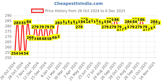 moglix.com Taparia 33x250mm Stillson Pipe Wrench, 1272 taparia Price History Graph from 26 Oct 2024 to 5 Dec 2025