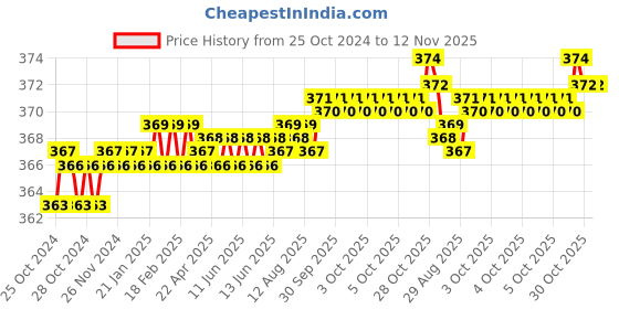 moglix.com Taparia 3/4 inch Black Finish Allen Key, AK-3/4 taparia Price History Graph from 25 Oct 2024 to 11 Nov 2025