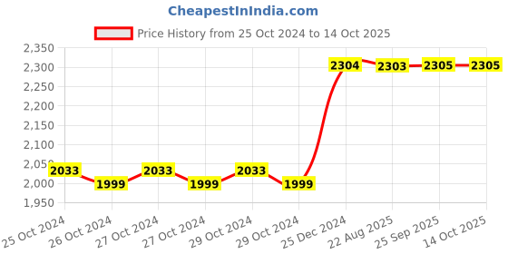 moglix.com Taparia 340g AL-BR Non Sparking Ball Pein Hammer with Handle, 187-1004 taparia Price History Graph from 25 Oct 2024 to 13 Oct 2025
