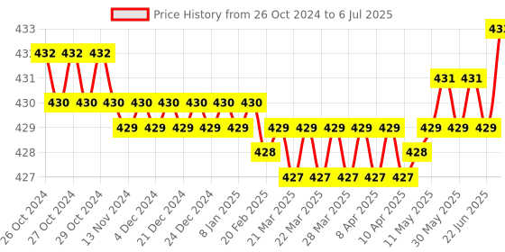 moglix.com Taparia 34mm 3/4 inch Square Drive Bi-Hexagonal Socket, C34 taparia Price History Graph from 26 Oct 2024 to 6 Jul 2025