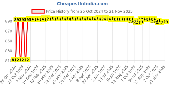 moglix.com Taparia 34mm 3/4 inch Square Drive Bi-Hexagonal Socket, C34 (Pack of 2) taparia Price History Graph from 25 Oct 2024 to 21 Nov 2025