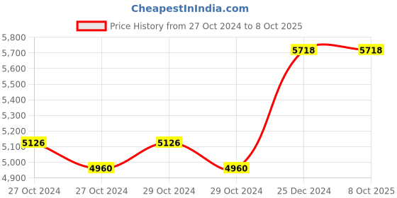 moglix.com Taparia 34mm AL-BR Non Sparking Single Ended Open Jaw Spanner, 140-34 taparia Price History Graph from 27 Oct 2024 to 7 Oct 2025
