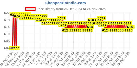 moglix.com Taparia 34mm Slogging Ring Spanner, SSR 34 taparia Price History Graph from 26 Oct 2024 to 24 Nov 2025