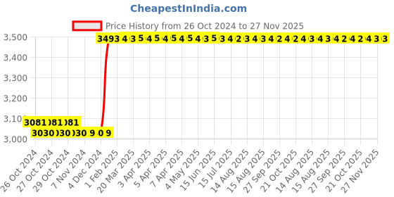 moglix.com Taparia 350mm Bastard Cut Flat Wood Rasp Machinist File, FLRP 3501 (Pack of 5) taparia Price History Graph from 26 Oct 2024 to 27 Nov 2025
