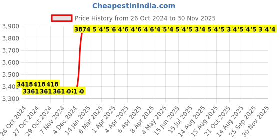 moglix.com Taparia 350mm Bastard Cut Half Round Wood RASP Saw Machinist File, HRRP 3501 (Pack of 5) taparia Price History Graph from 26 Oct 2024 to 30 Nov 2025