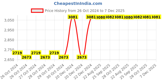 moglix.com Taparia 350mm Bastard Cut Hand Steel Machinist File, HF 3501 (Pack of 5) taparia Price History Graph from 26 Oct 2024 to 6 Dec 2025