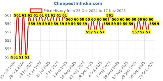 moglix.com Taparia 350mm Bastard Cut Square Steel Machinist File, SQ 3501 taparia Price History Graph from 25 Oct 2024 to 16 Nov 2025
