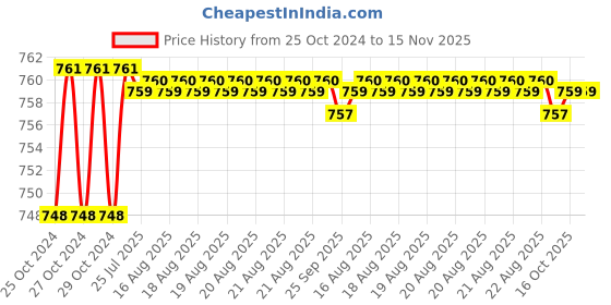 moglix.com Taparia 350mm Bastard Cut Three Square Steel Machinist File, 3SQ 3501 taparia Price History Graph from 25 Oct 2024 to 15 Nov 2025