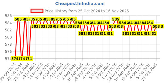 moglix.com Taparia 350mm Second Cut Flat Steel Machinist File, FL 3502 taparia Price History Graph from 25 Oct 2024 to 16 Nov 2025
