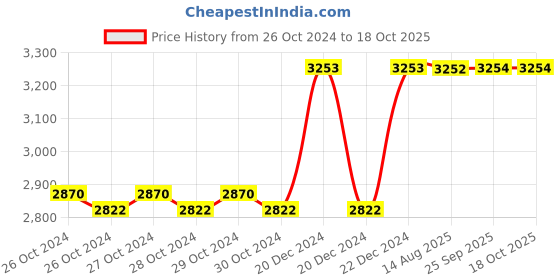 moglix.com Taparia 350mm Second Cut Flat Steel Machinist File, FL 3502 (Pack of 5) taparia Price History Graph from 26 Oct 2024 to 18 Oct 2025