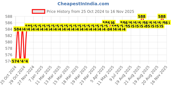 moglix.com Taparia 350mm Second Cut Hand Steel Machinist File, HF 3502 taparia Price History Graph from 25 Oct 2024 to 16 Nov 2025