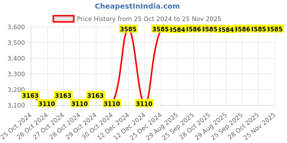 moglix.com Taparia 350mm Smooth Cut Hand Steel Machinist File, HF 3503 (Pack of 5) taparia Price History Graph from 25 Oct 2024 to 24 Nov 2025